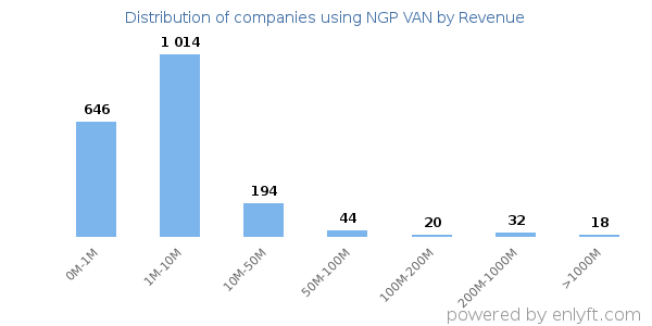 NGP VAN clients - distribution by company revenue