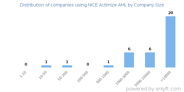 Companies using NICE Actimize AML, by size (number of employees)