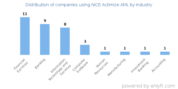 Companies using NICE Actimize AML - Distribution by industry