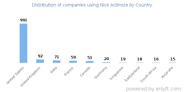 Nice Actimize customers by country