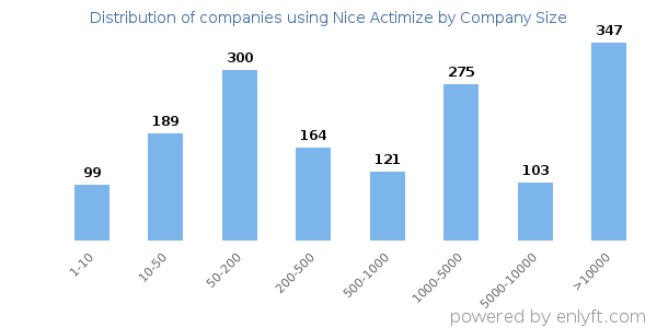 Companies using Nice Actimize, by size (number of employees)