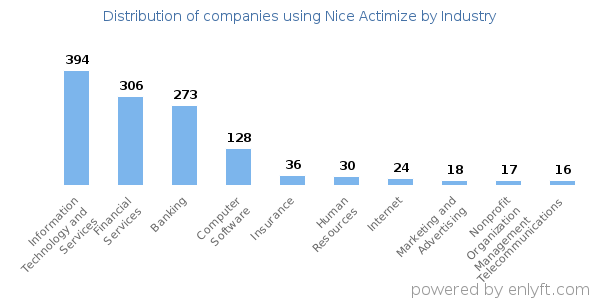 Companies using Nice Actimize - Distribution by industry