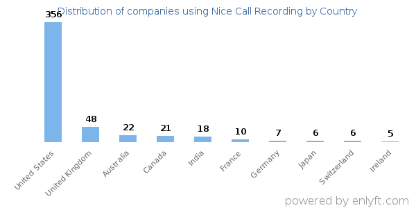 Nice Call Recording customers by country