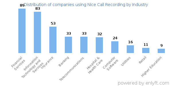 Companies using Nice Call Recording - Distribution by industry