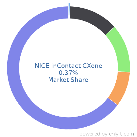 NICE inContact CXone market share in Customer Experience Management is about 0.37%