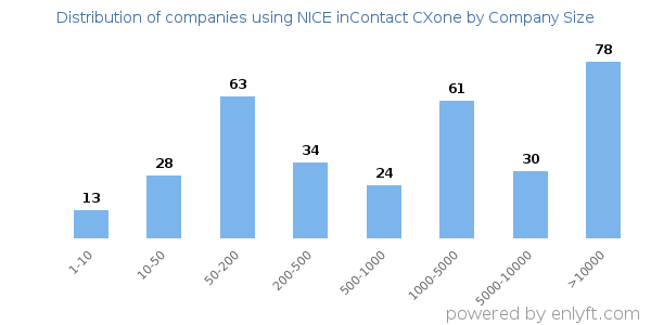 Companies using NICE inContact CXone, by size (number of employees)