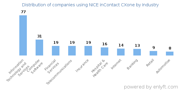 Companies using NICE inContact CXone - Distribution by industry