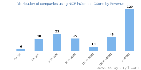 NICE inContact CXone clients - distribution by company revenue