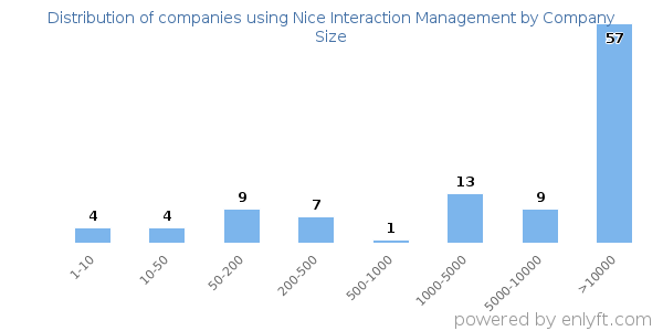 Companies using Nice Interaction Management, by size (number of employees)