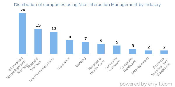 Companies using Nice Interaction Management - Distribution by industry