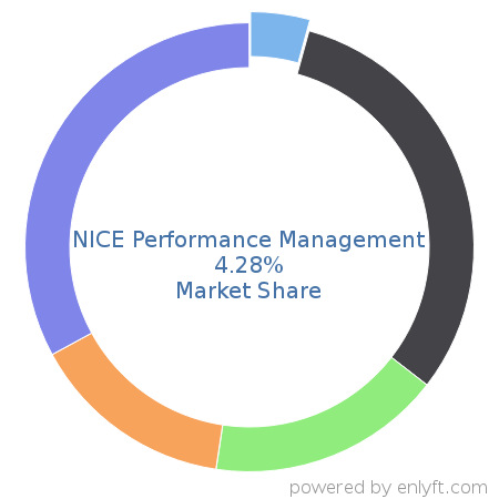 NICE Performance Management market share in Sales Performance Management (SPM) is about 6.68%