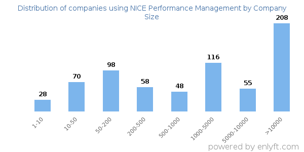 Companies using NICE Performance Management, by size (number of employees)
