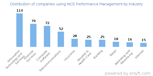 Companies using NICE Performance Management - Distribution by industry