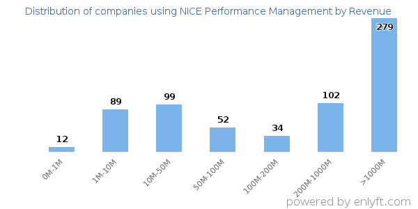 NICE Performance Management clients - distribution by company revenue