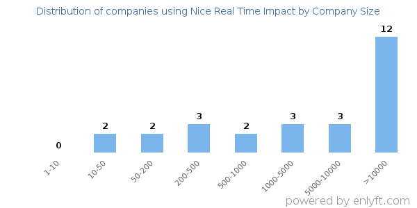 Companies using Nice Real Time Impact, by size (number of employees)