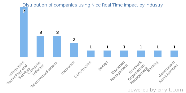 Companies using Nice Real Time Impact - Distribution by industry