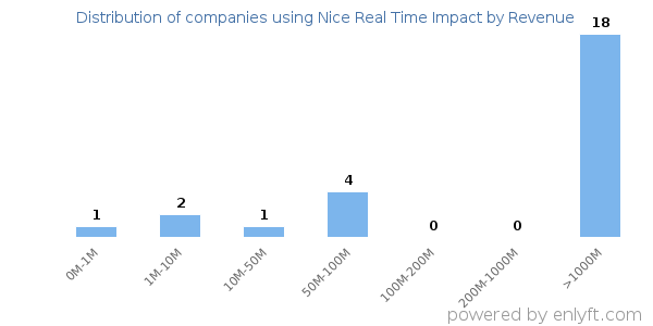 Nice Real Time Impact clients - distribution by company revenue