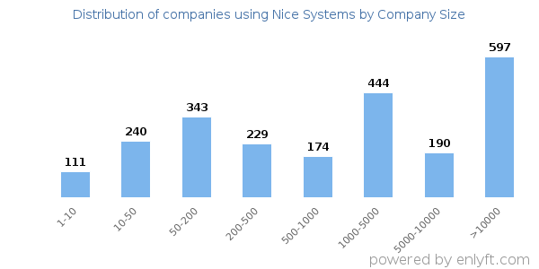 Companies using Nice Systems, by size (number of employees)