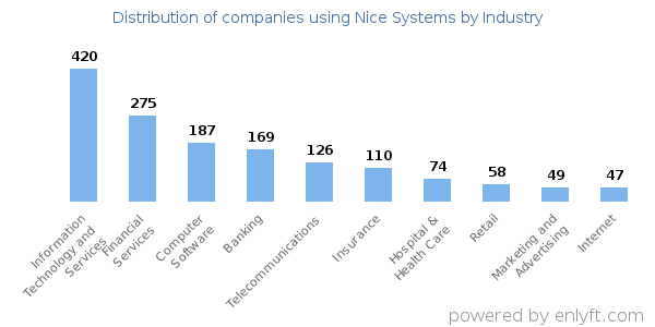 Companies using Nice Systems - Distribution by industry