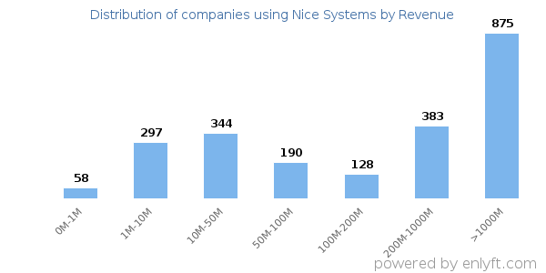 Nice Systems clients - distribution by company revenue