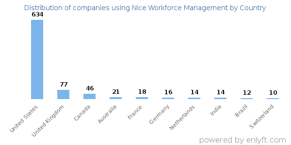 Nice Workforce Management customers by country
