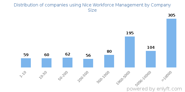 Companies using Nice Workforce Management, by size (number of employees)