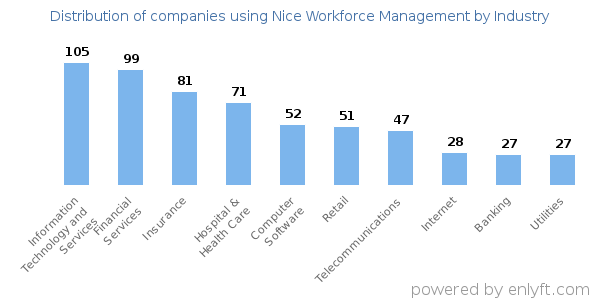 Companies using Nice Workforce Management - Distribution by industry