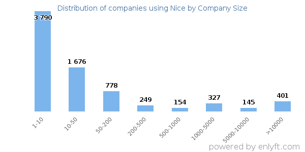 Companies using Nice, by size (number of employees)