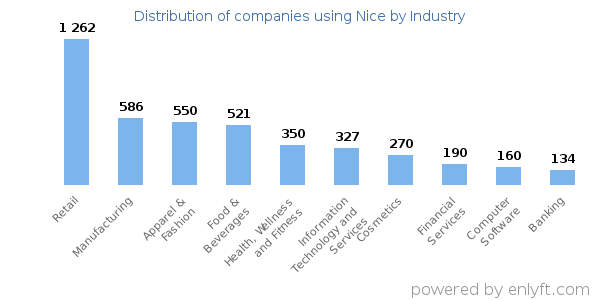 Companies using Nice - Distribution by industry