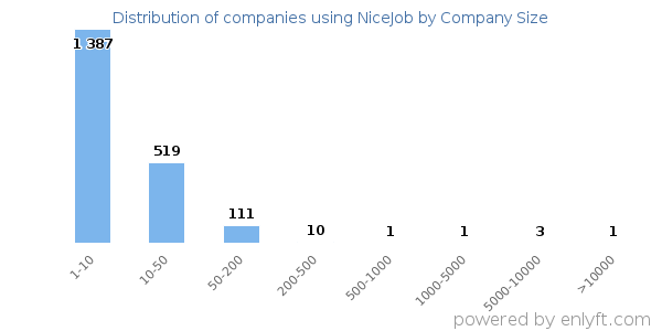 Companies using NiceJob, by size (number of employees)
