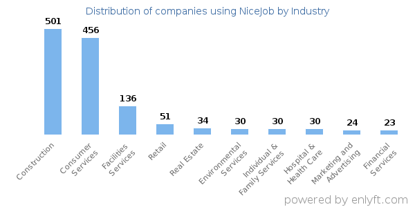 Companies using NiceJob - Distribution by industry