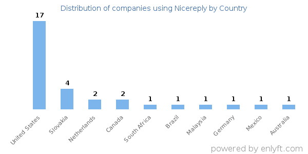 Nicereply customers by country