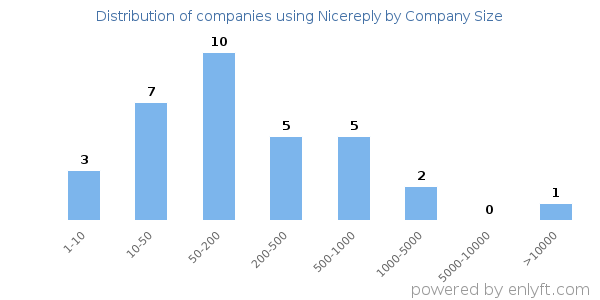 Companies using Nicereply, by size (number of employees)