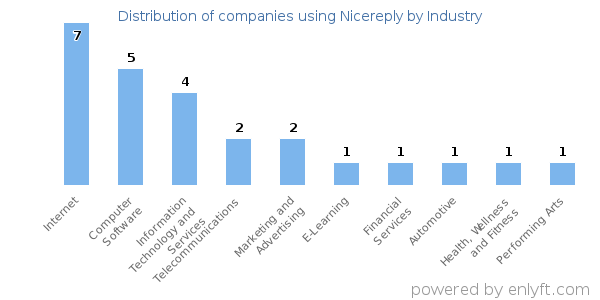 Companies using Nicereply - Distribution by industry