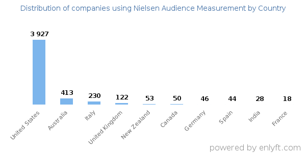 Nielsen Audience Measurement customers by country