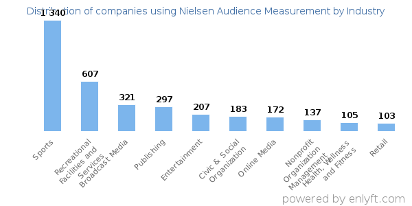 Companies using Nielsen Audience Measurement - Distribution by industry
