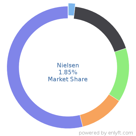 Nielsen market share in Marketing Analytics is about 1.85%