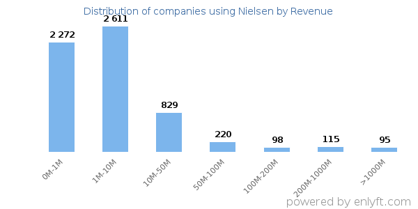 Nielsen clients - distribution by company revenue