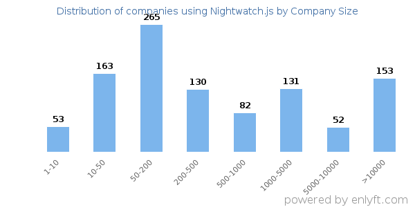 Companies using Nightwatch.js, by size (number of employees)