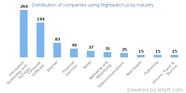 Companies using Nightwatch.js - Distribution by industry