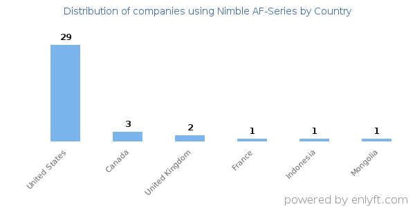 Nimble AF-Series customers by country