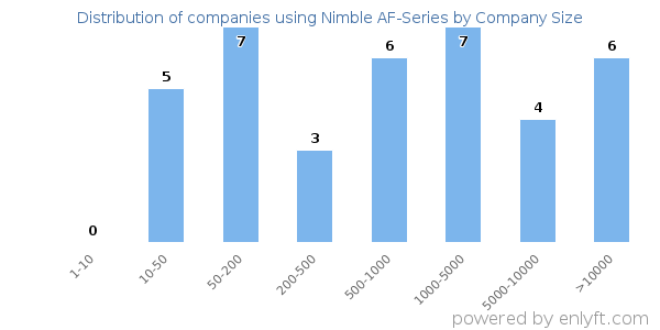 Companies using Nimble AF-Series, by size (number of employees)