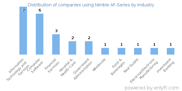 Companies using Nimble AF-Series - Distribution by industry