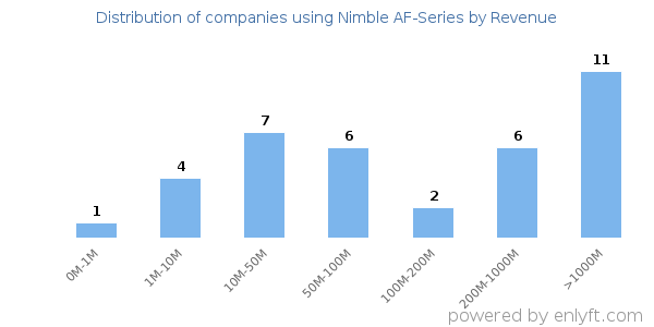 Nimble AF-Series clients - distribution by company revenue