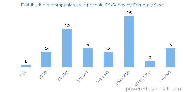 Companies using Nimble CS-Series, by size (number of employees)