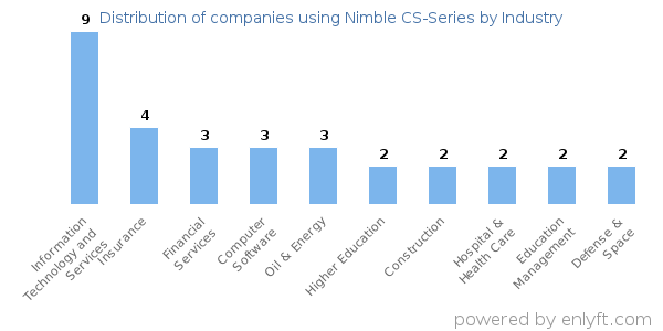 Companies using Nimble CS-Series - Distribution by industry