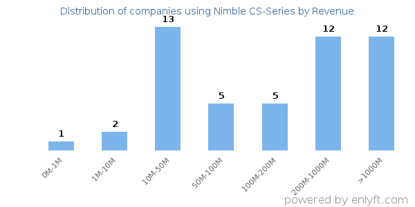 Nimble CS-Series clients - distribution by company revenue