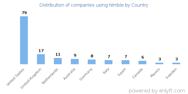 Nimble customers by country