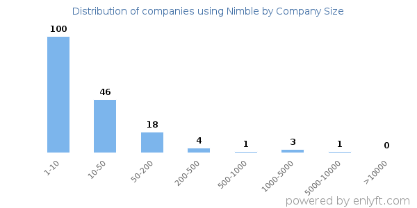 Companies using Nimble, by size (number of employees)