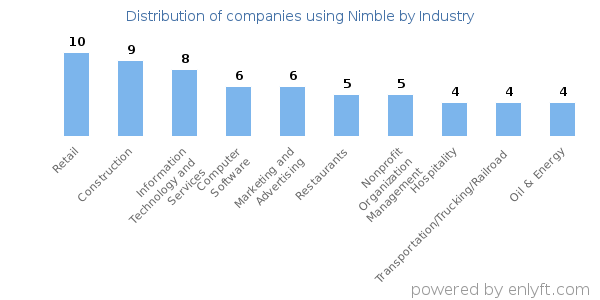 Companies using Nimble - Distribution by industry